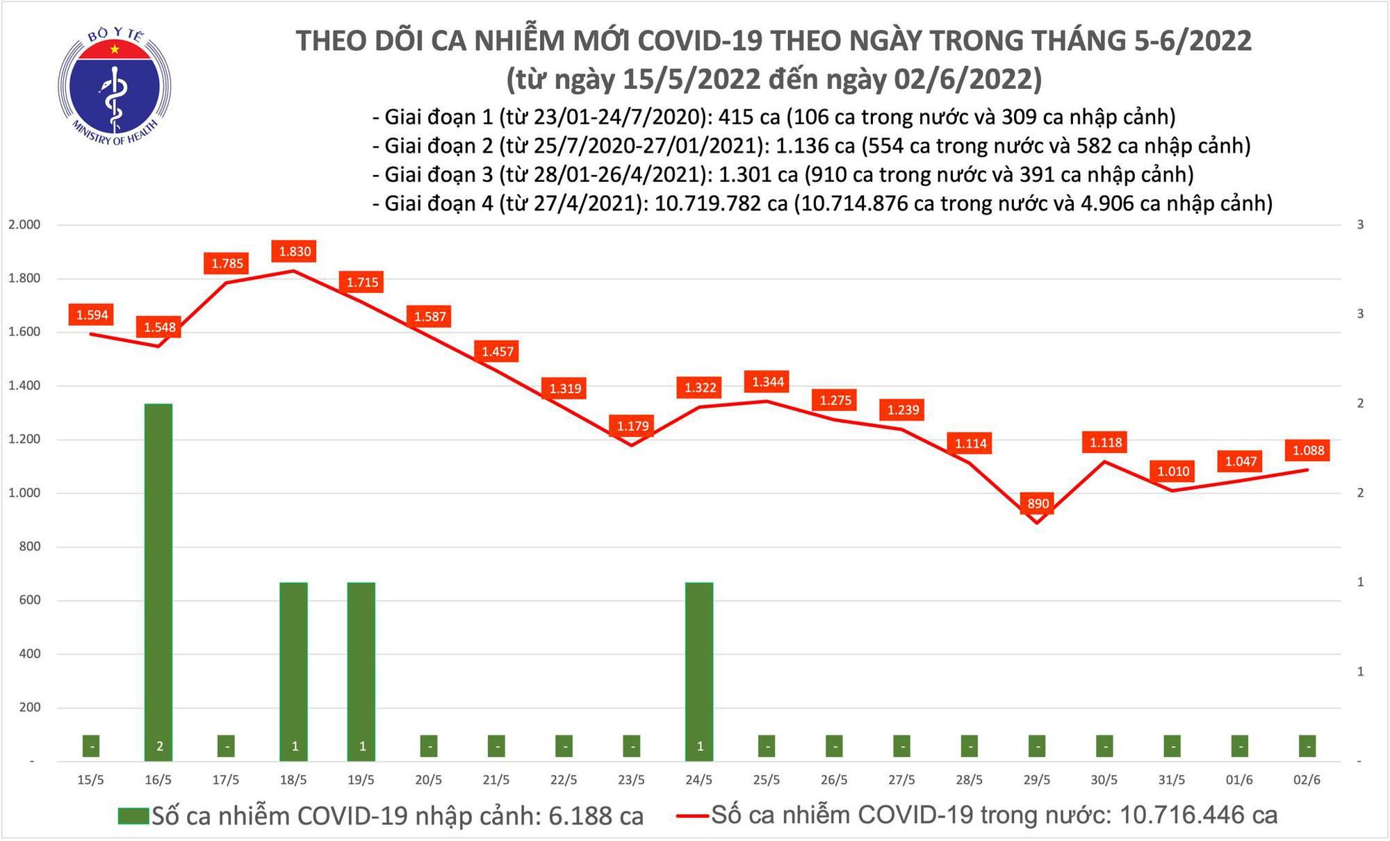 Ngày 2/6: Có 1.088 ca COVID-19 mới; Quảng Ninh bổ sung 1.120 F0 - Ảnh 1.