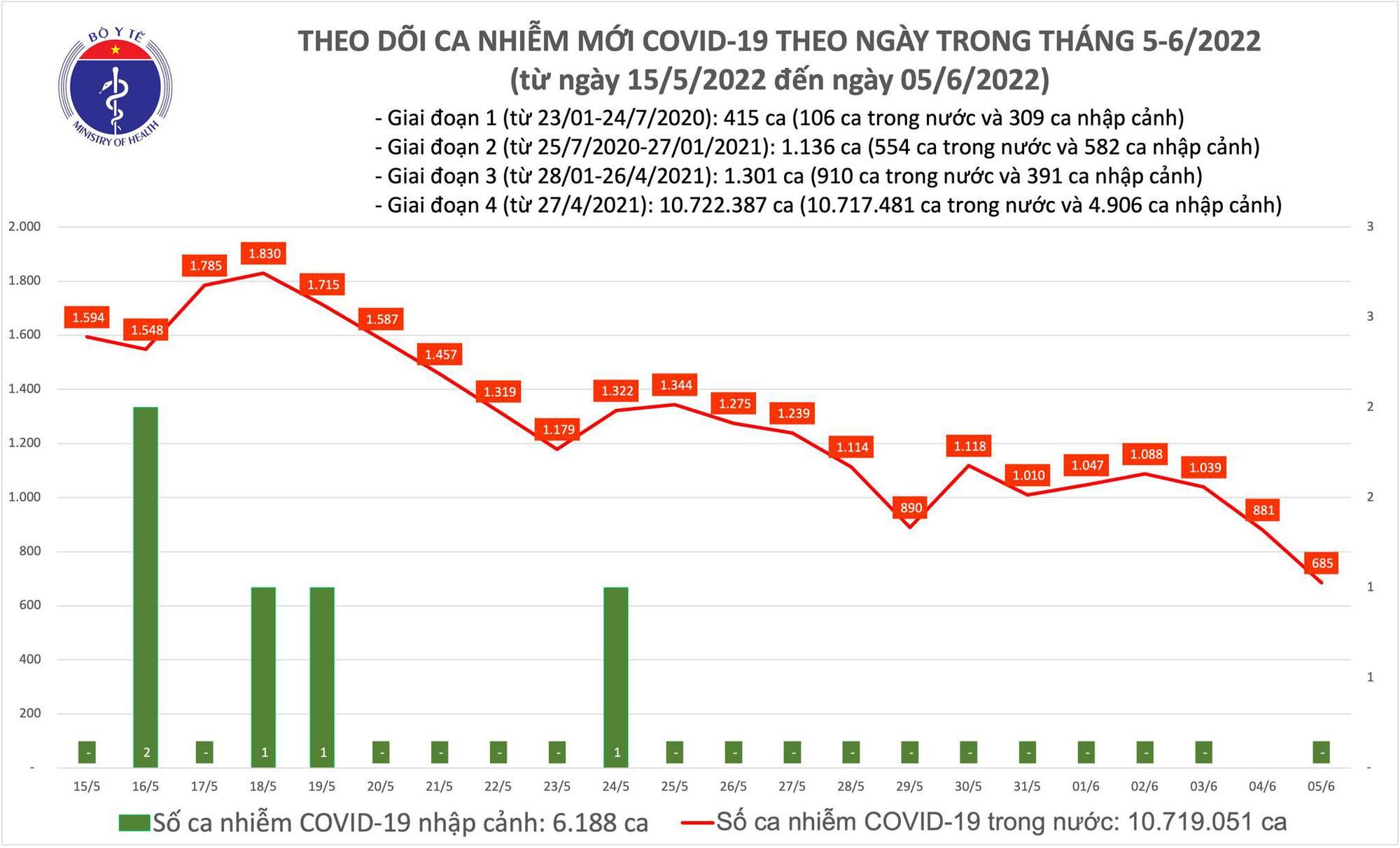 Ngày 5/6: Ca COVID-19 mới thấp nhất trong gần 1 năm qua; Cả nước chỉ còn 35 F0 nặng - Ảnh 1.