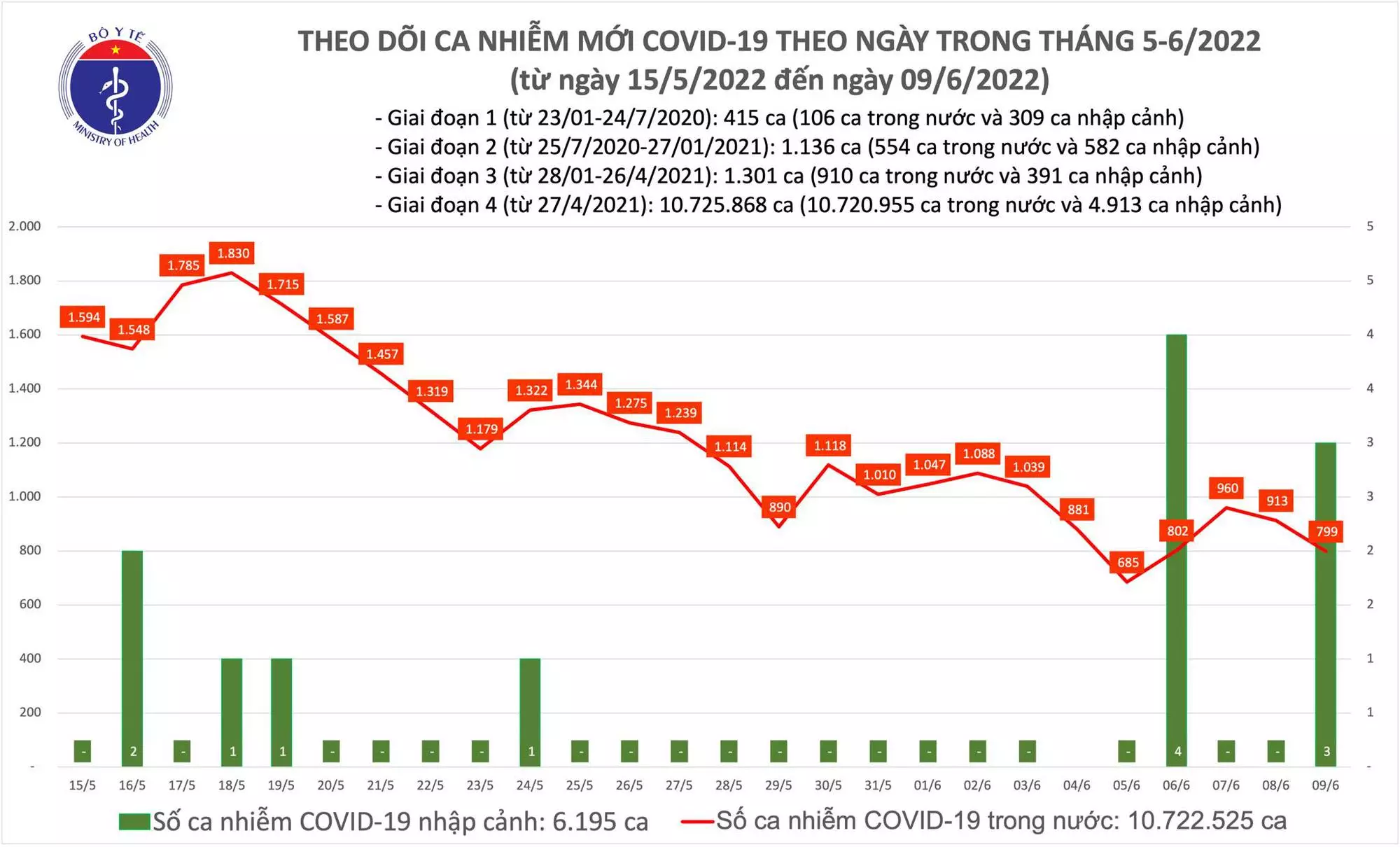 Ngày 9/6: Ca COVID-19 giảm còn 802; Tiếp tục không có F0 tử vong - Ảnh 1.