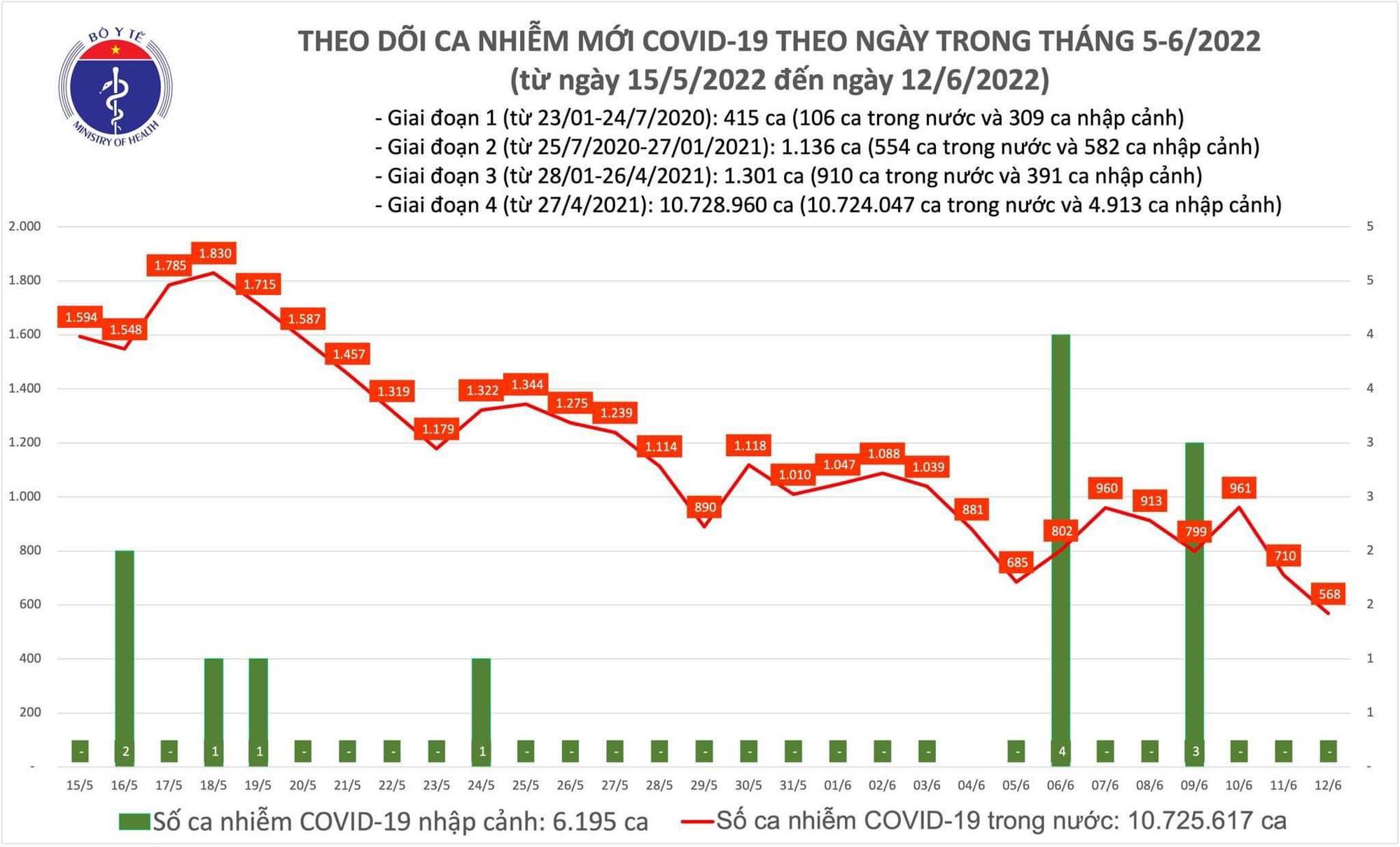 Ngày 12/6: Có 568 ca COVID-19, thấp nhất gần 12 tháng qua; Không có F0 tử vong - Ảnh 1.