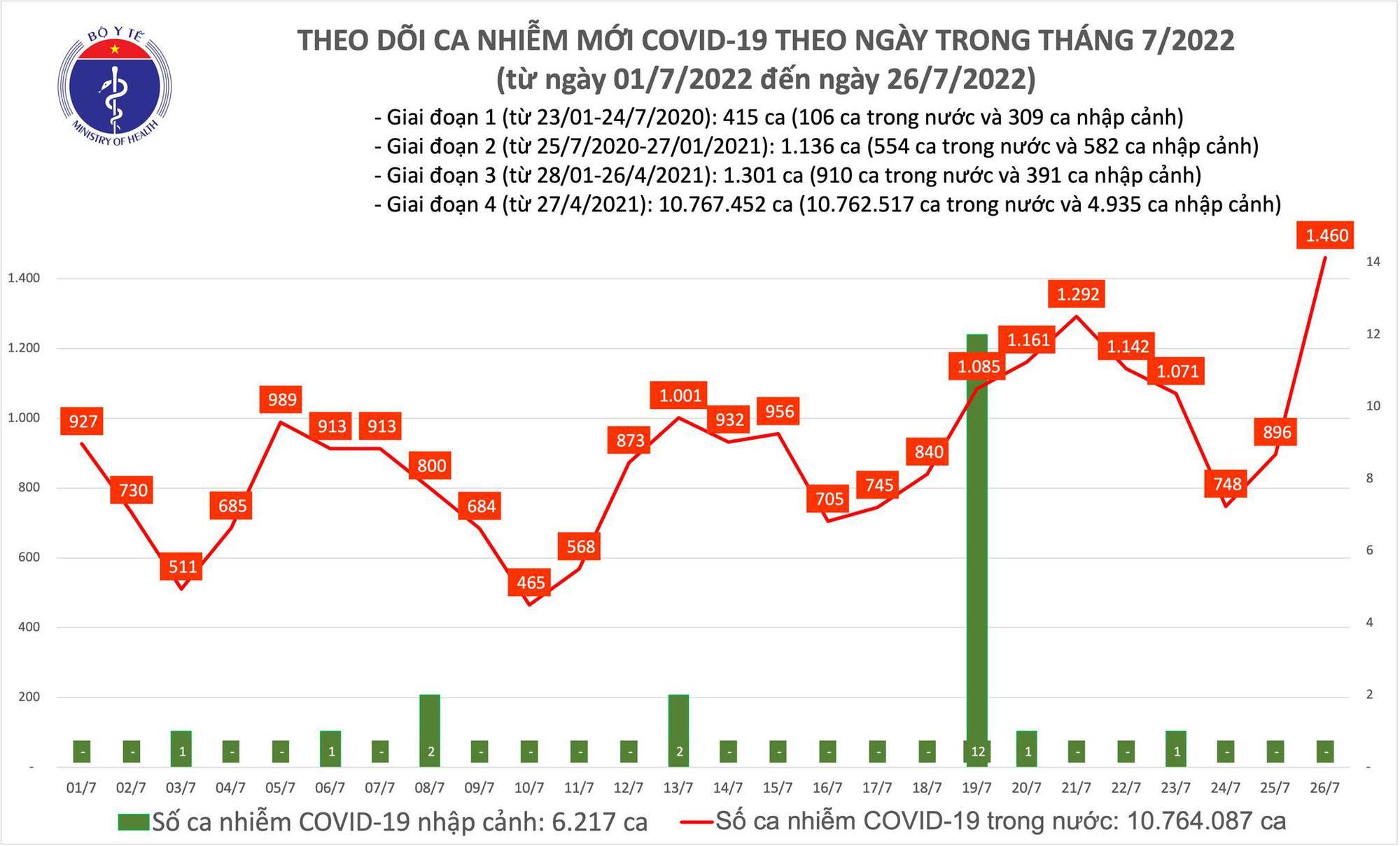 Ngày 26/7: Có 1.460 ca COVID-19 mới, cao nhất trong khoảng 70 ngày qua - Ảnh 1.