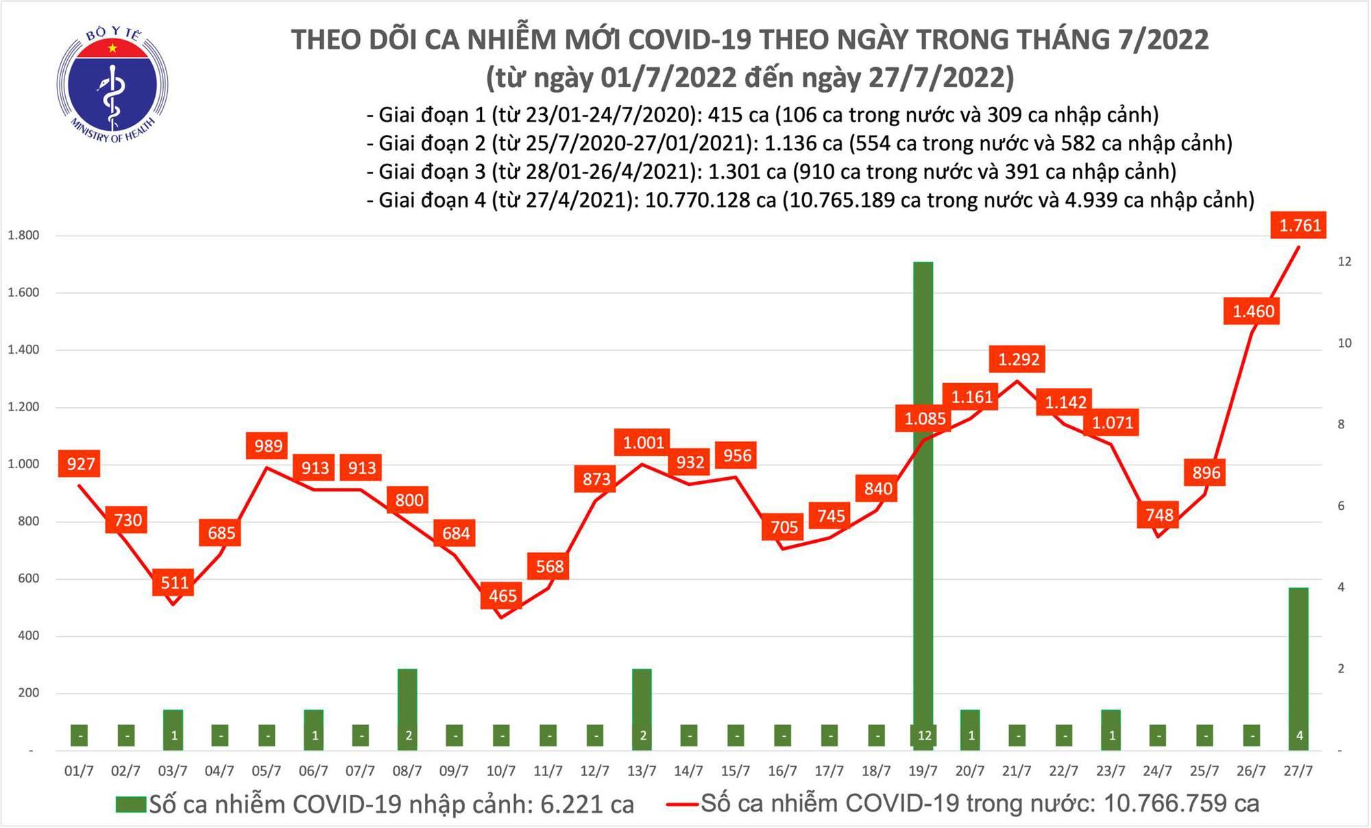 Ngày 27/7: Ca COVID-19 tăng vọt lên thành 1.761; Quảng Trị bổ sung 911 F0 - Ảnh 1.