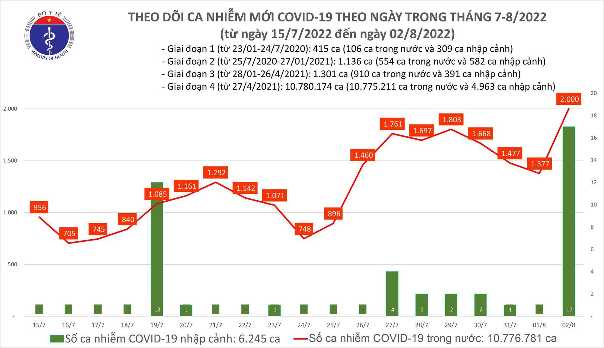 Ngày 2/8: Ca COVID-19 tăng vọt lên 2.000, cao nhất trong hơn 2 tháng nay; có 1 F0 tử vong - Ảnh 1.