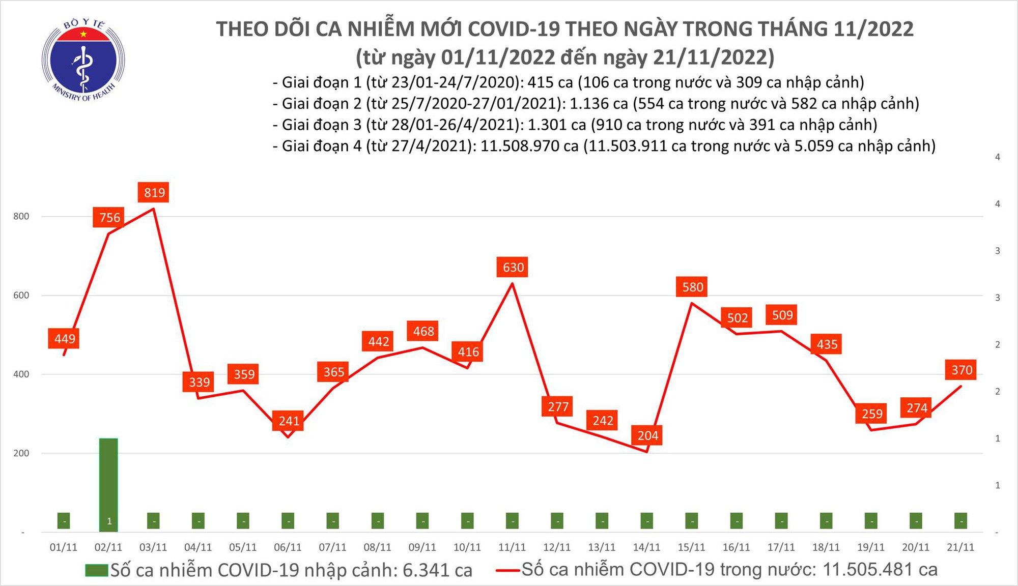 Ngày 21/11: Ca COVID-19 mới tăng lên 370 - Ảnh 1.