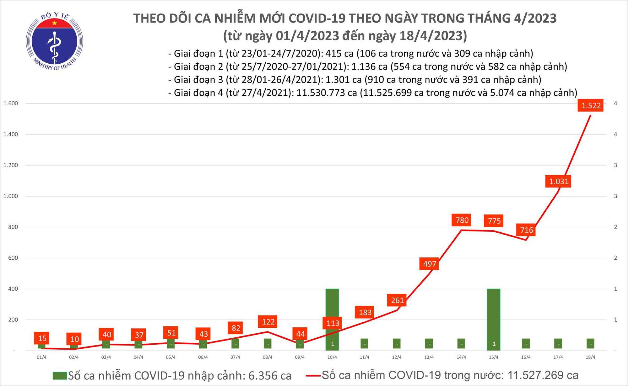 Ngày 18/4: Ca COVID-19 mới tăng vọt lên 1.522, có 14 bệnh nhân thở máy - Ảnh 2.