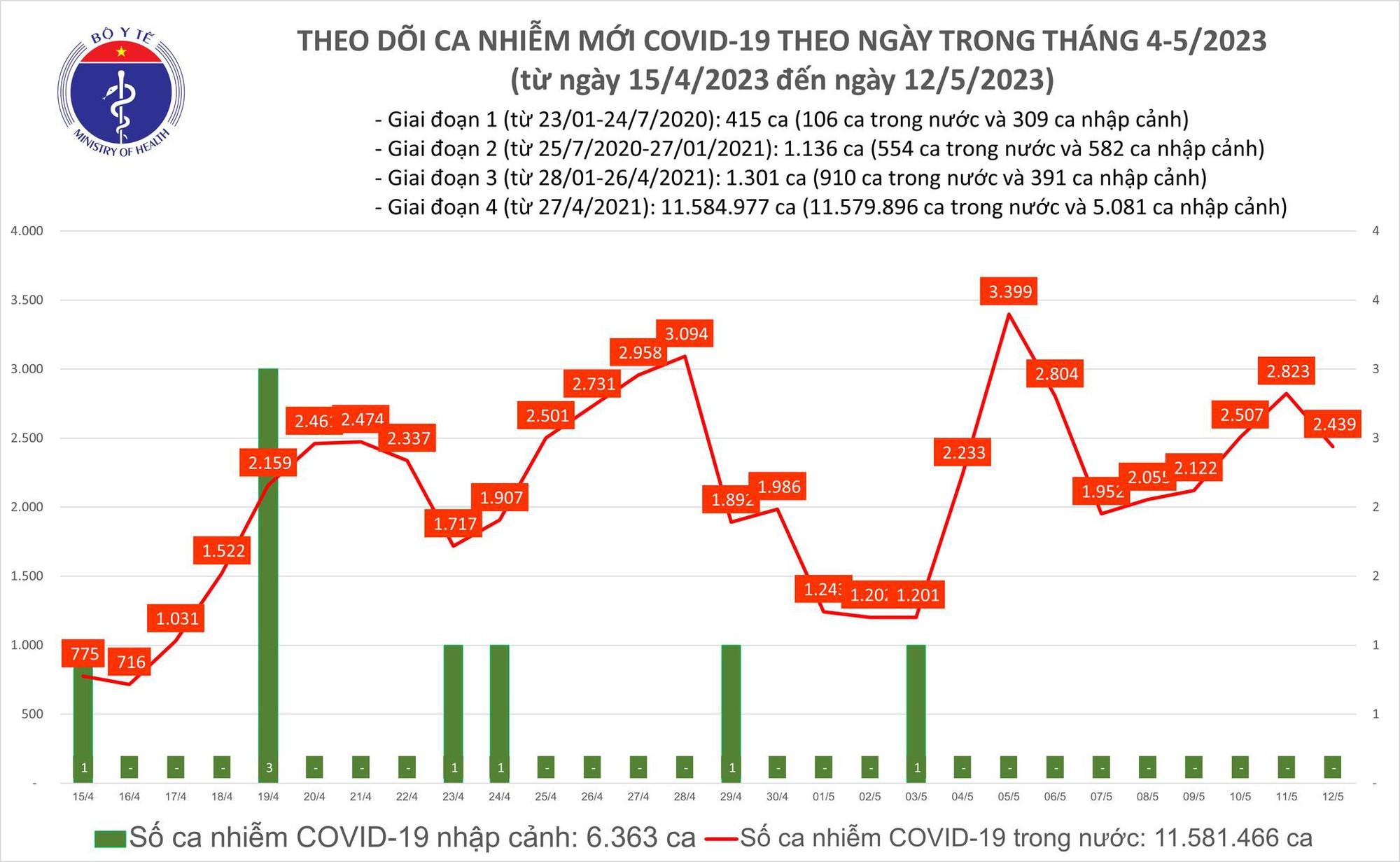 Ngày 12/5: Có 2.439 ca COVID-19 mới, 1 bệnh nhân ở Tây Ninh tử vong - Ảnh 2.