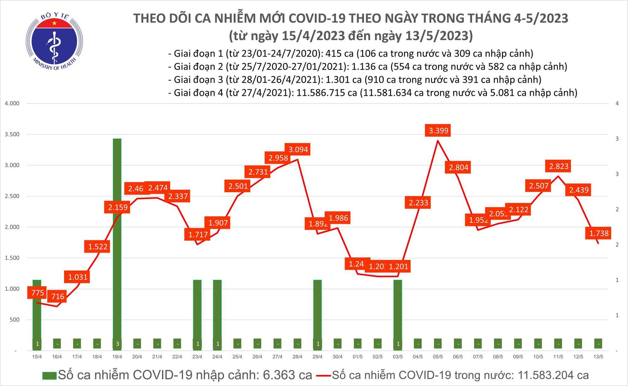 Ngày 13/5: Có 1.738 ca COVID-19 mới trong 24h qua - Ảnh 1.
