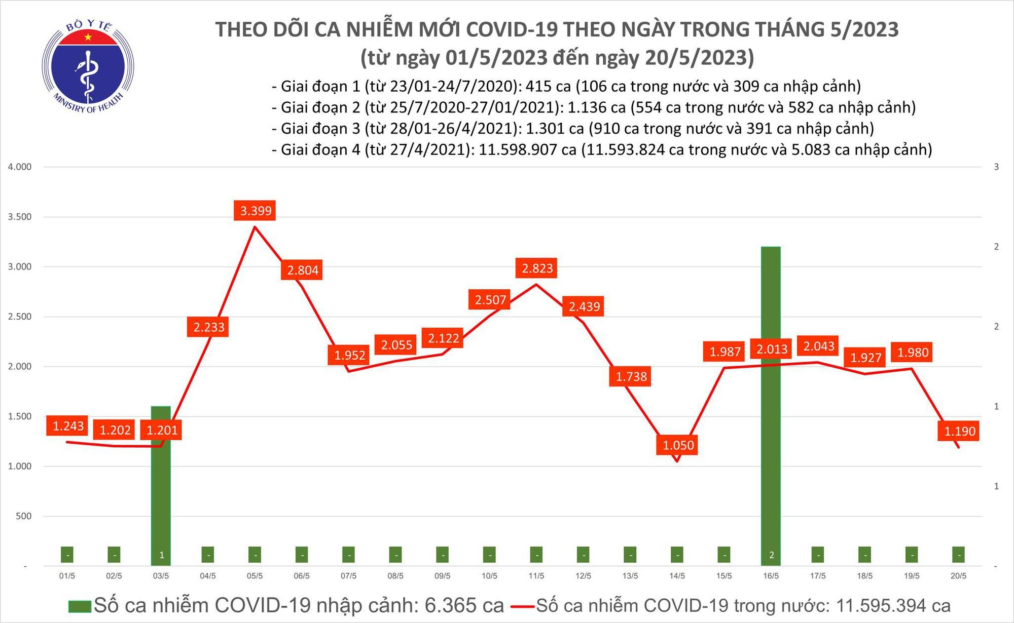 Ngày 20/5: Ca COVID-19 mới giảm còn 1.190, có 1 bệnh nhân tử vong - Ảnh 2.